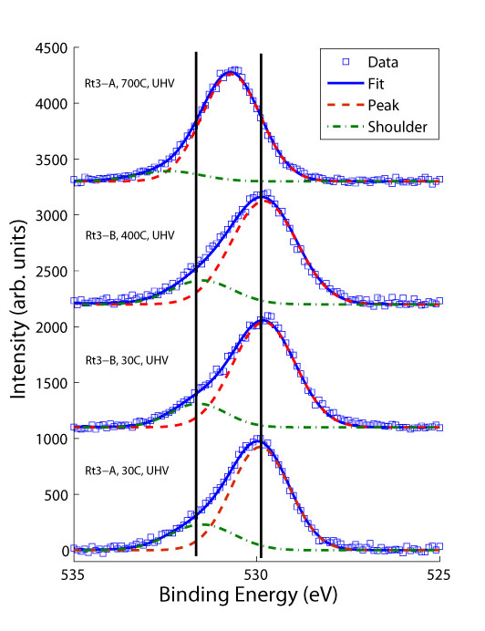 XPS data for MgO(111) samples after in-situ annealing at different temperatures. The peak shoulder is related to the adsorption of hydroxyl groups. PRB 79, 085421 (2009).