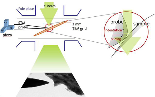 Schematic of in-situ TEM setup