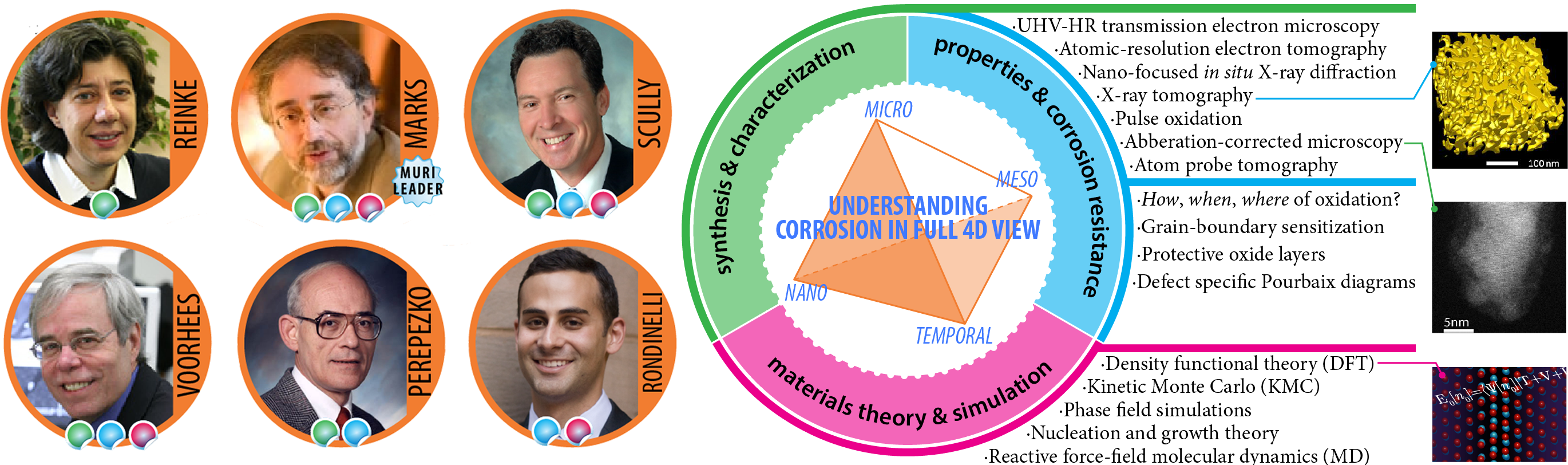 Left: Headshots of faculty team leaders. Right: Schematic showing three areas of focus for studying corrosion in 4D: Synthesis $amp; characterization, properties & corrosion resistance, materials theory & simulation