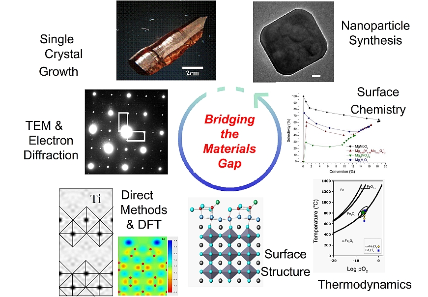 Bridging the materials gap schematic