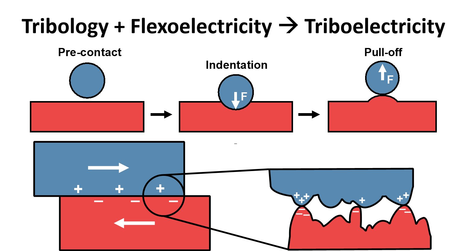 A schematic of indentation and pull-off, and a schematic of a micro- or nanoscopically rough surface charging due to deformation during sliding.